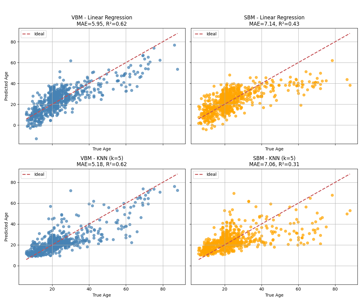 Model Comparison: VBM vs SBM, VBM - Linear Regression MAE=5.95, R²=0.62, SBM - Linear Regression MAE=7.14, R²=0.43, VBM - KNN (k=5) MAE=5.18, R²=0.62, SBM - KNN (k=5) MAE=7.06, R²=0.31
