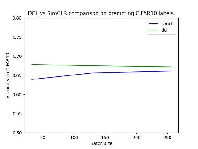 DCL vs SimCLR comparison on predicting CIFAR10 labels.