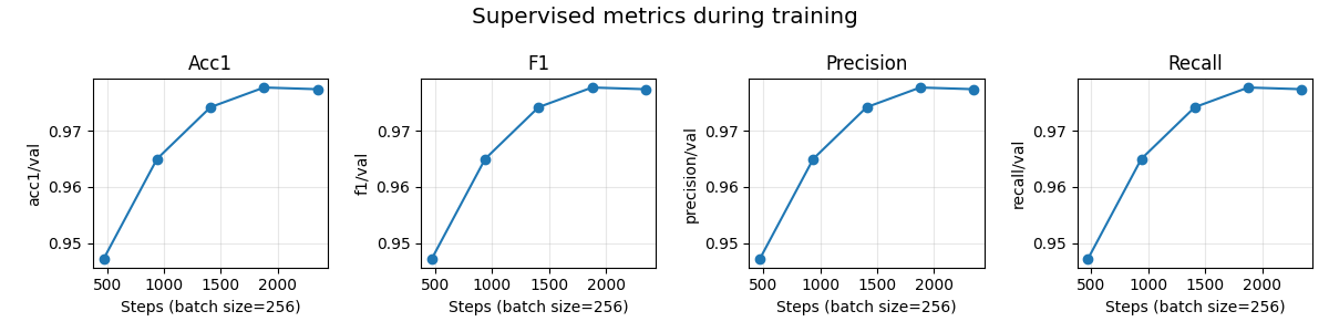 Supervised metrics during training, Acc1, F1, Precision, Recall