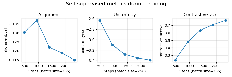 Self-supervised metrics during training, Alignment, Uniformity, Contrastive_acc