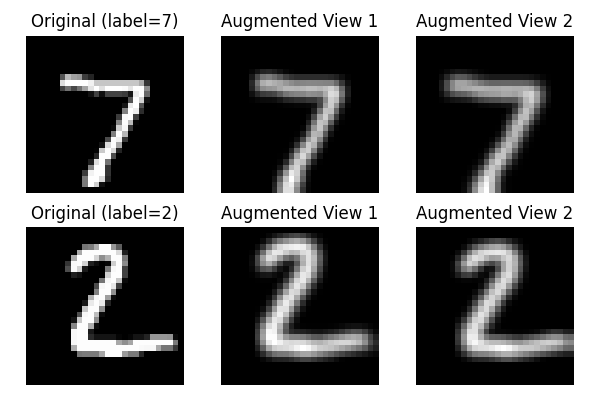 Original (label=7), Augmented View 1, Augmented View 2, Original (label=2), Augmented View 1, Augmented View 2