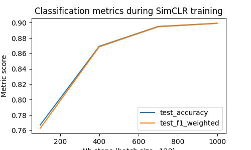 Classification metrics during SimCLR training