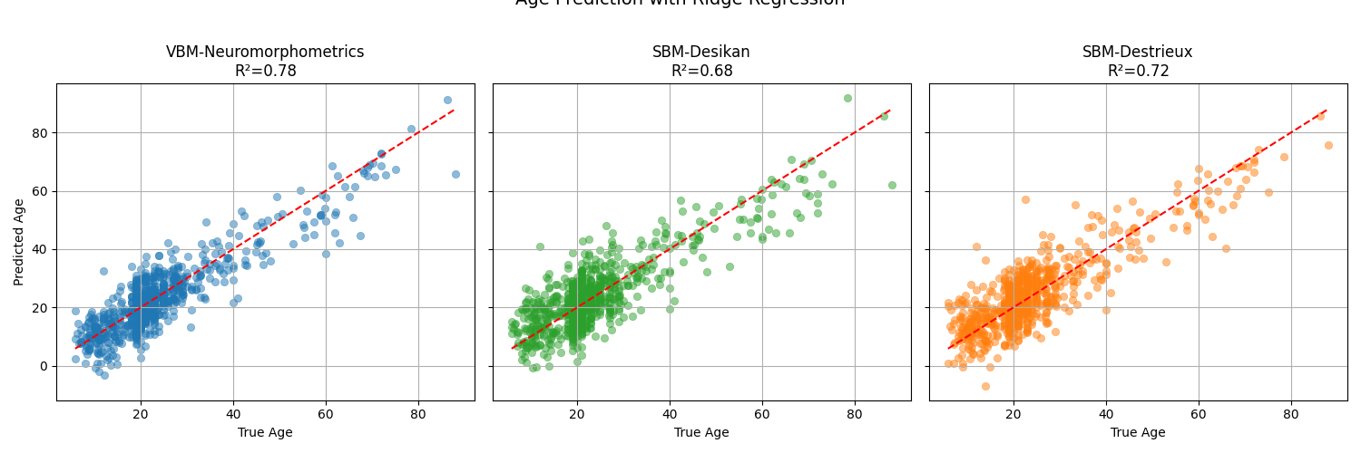 Age Prediction with Ridge Regression, VBM-Neuromorphometrics R²=0.78, SBM-Desikan R²=0.68, SBM-Destrieux R²=0.72