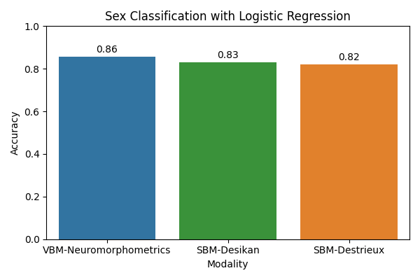 Sex Classification with Logistic Regression