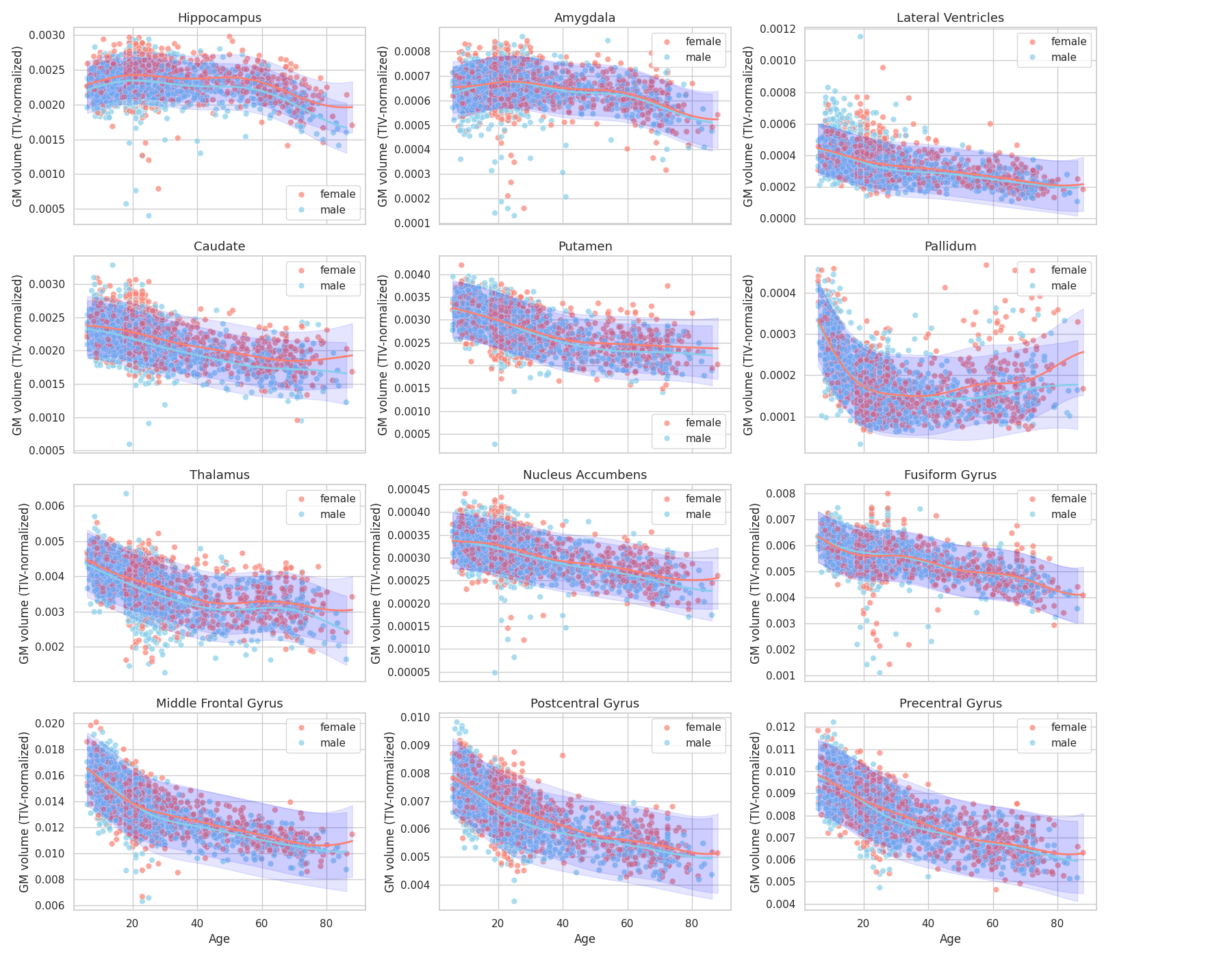 Hippocampus, Amygdala, Lateral Ventricles, Caudate, Putamen, Pallidum, Thalamus, Nucleus Accumbens, Fusiform Gyrus, Middle Frontal Gyrus, Postcentral Gyrus, Precentral Gyrus