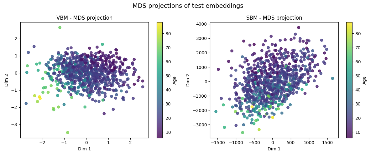MDS projections of test embeddings, VBM - MDS projection, SBM - MDS projection