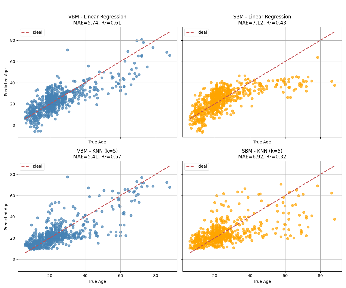 Model Comparison: VBM vs SBM, VBM - Linear Regression MAE=5.74, R²=0.61, SBM - Linear Regression MAE=7.12, R²=0.43, VBM - KNN (k=5) MAE=5.41, R²=0.57, SBM - KNN (k=5) MAE=6.92, R²=0.32